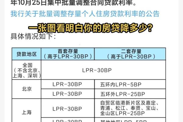 降低利率后房贷计算方法与影响详解